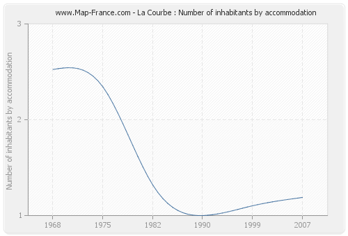 La Courbe : Number of inhabitants by accommodation